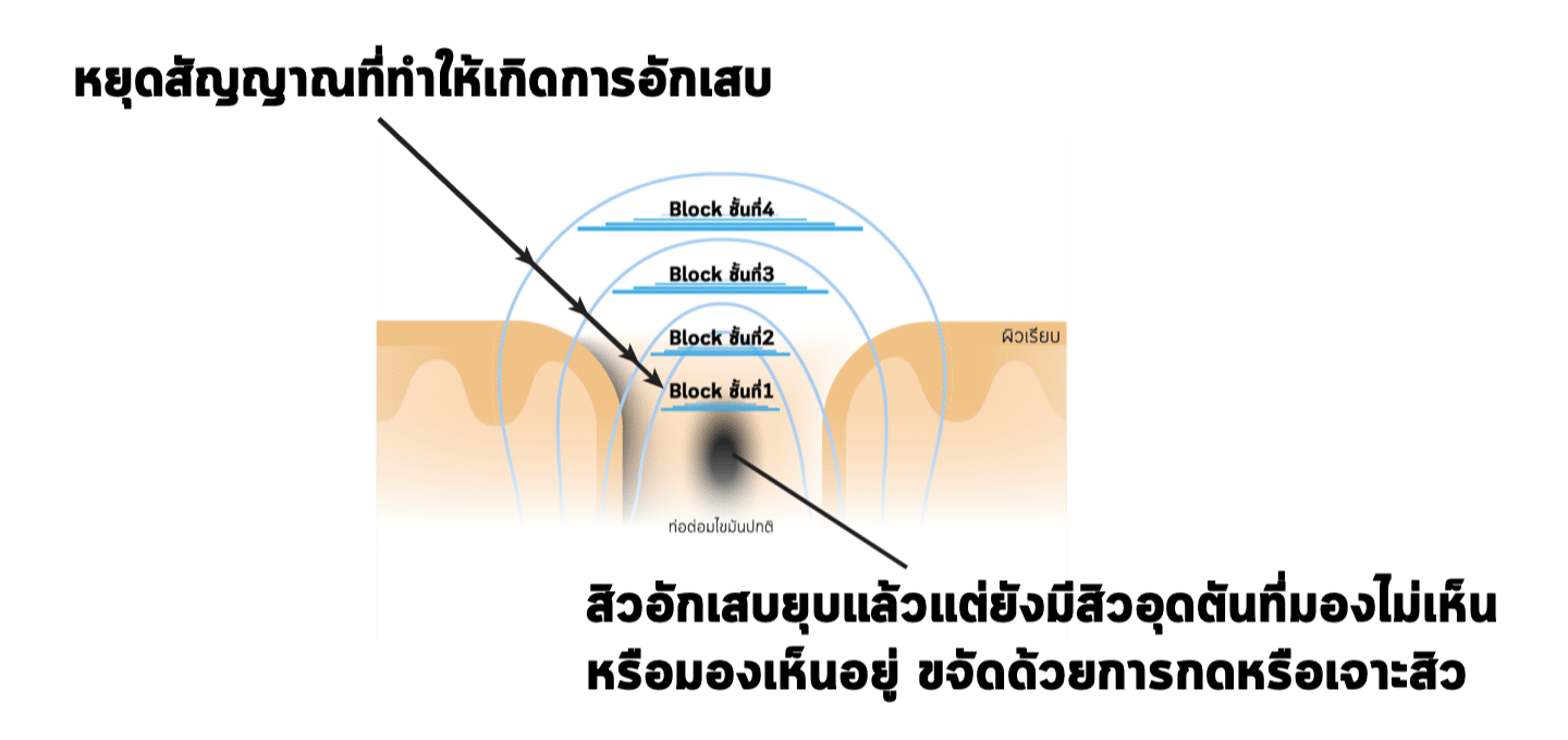 พีคอสเมด Pcosmed ศูนย์รวมโซลูชั่นด้านผิวหนังครบวงจร