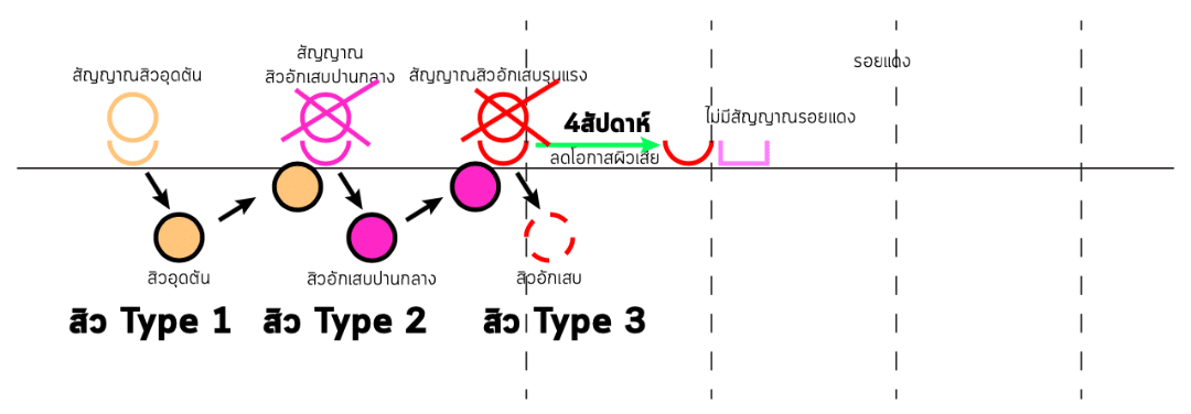 พีคอสเมด Pcosmed ศูนย์รวมโซลูชั่นด้านผิวหนังครบวงจร