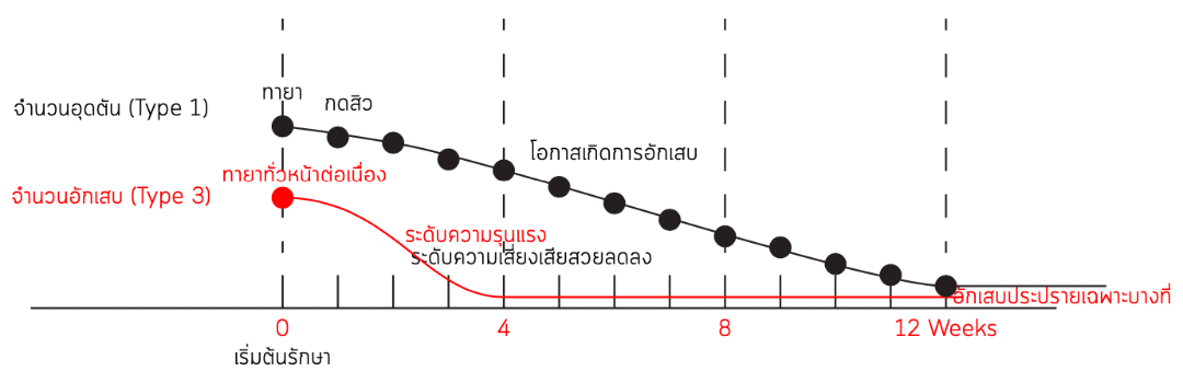 พีคอสเมด Pcosmed ศูนย์รวมโซลูชั่นด้านผิวหนังครบวงจร